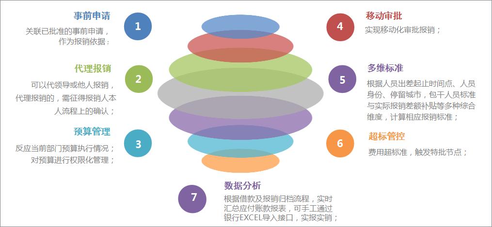 oa流程审批完成后财务如何报销,oa系统如何应对财务供应链新要求