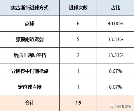 奥古斯托脚低射,奥古斯托侧钩进球