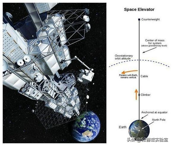 真实世界也有太空电梯,真实存在的太空电梯