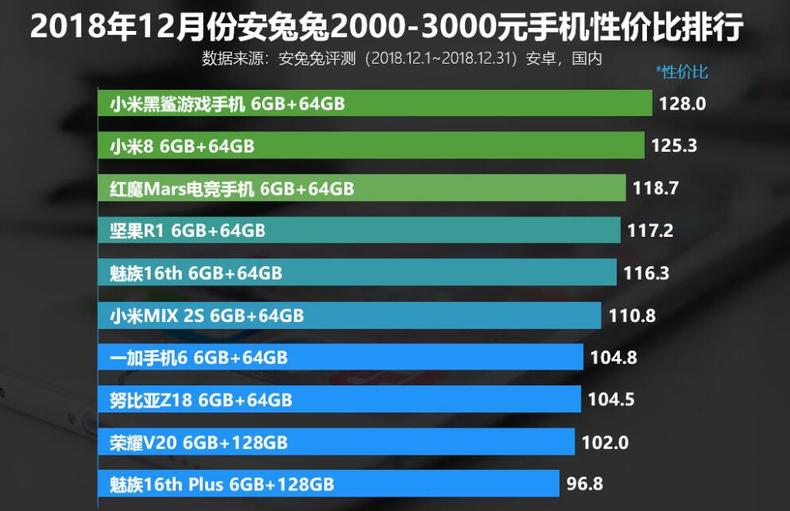 3000左右手机性价比最高排行榜,2-3千元手机性价比排行榜2021