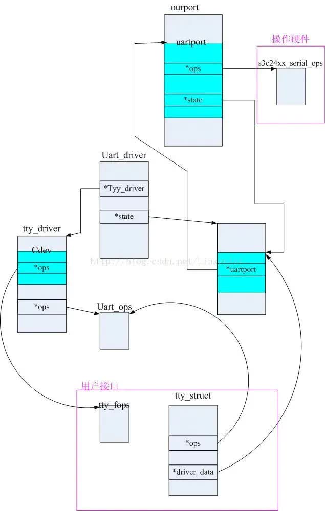 linux串口驱动,linux串口驱动调试