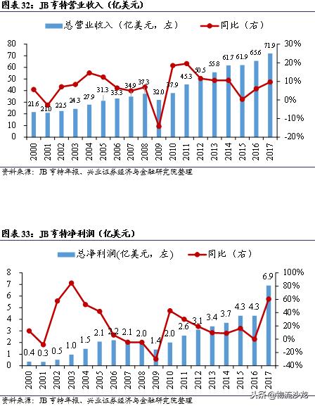 从营收近72亿美元的多式联运巨头JB亨特中，我国企业能学到什么？