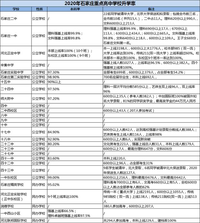 石家庄初中升学率排名去哪里查,石家庄43中高中升学率2019