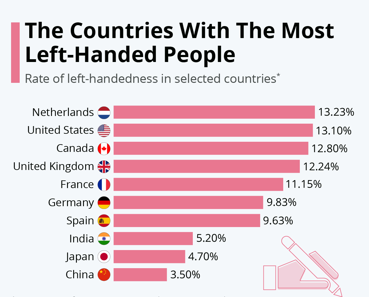 关于左撇子的12个有趣事实,左撇子为什么很多人觉得奇怪