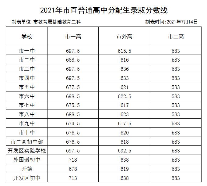 2021洛阳洛一高录取分数线多少,2023洛阳各高中中考录取分数预测