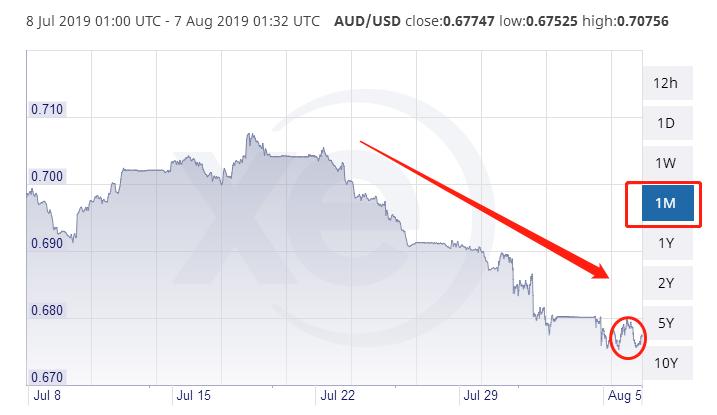 澳元汇率跌至10年最低！换汇的好时机来了，留学买房均受益