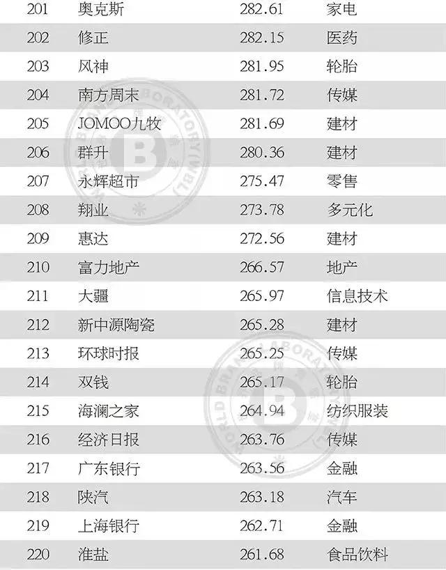 中国纺织服装上榜品牌影响力,最新中国500最具价值品牌名单揭晓