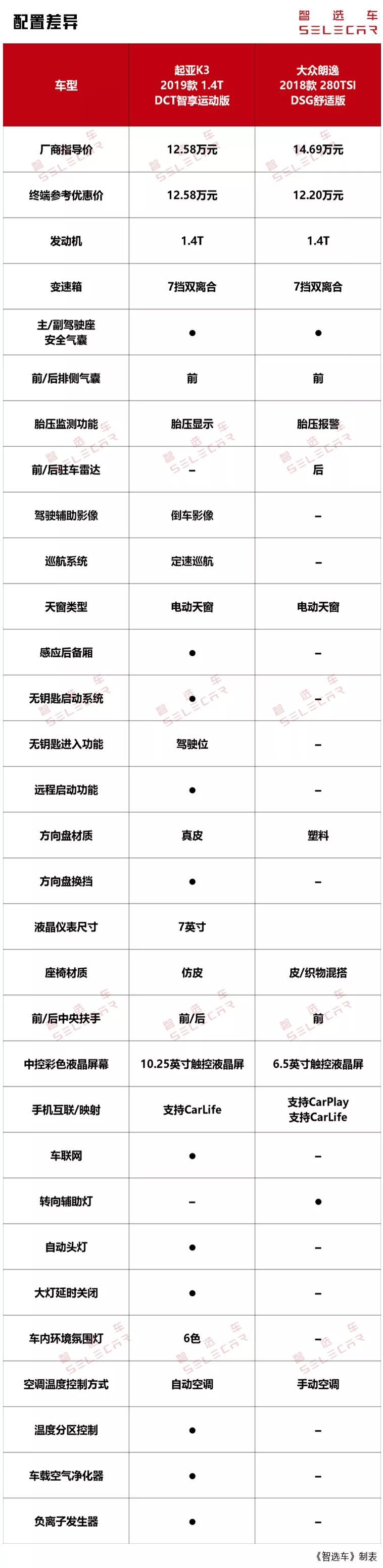 2021款起亚k3和23款朗逸对比,朗逸和起亚k3哪个省油