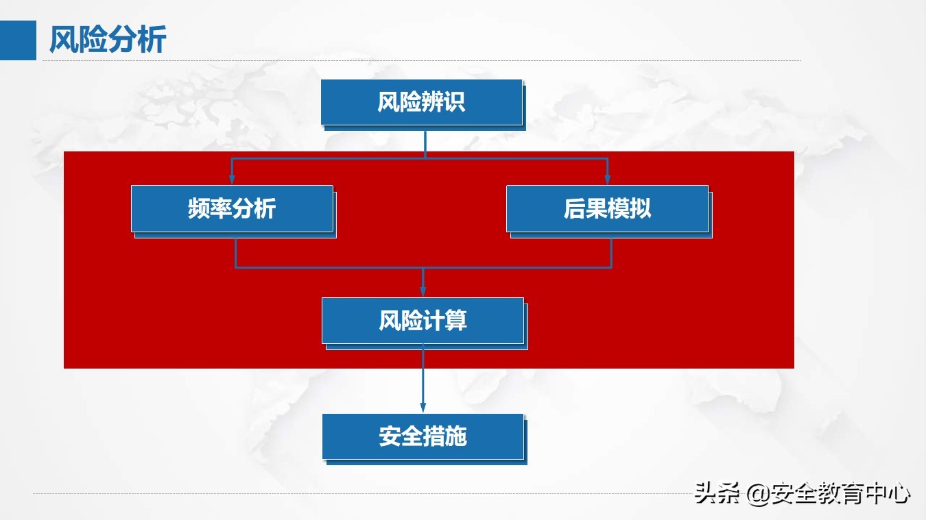 风险管理现状,风险分析及管理表格