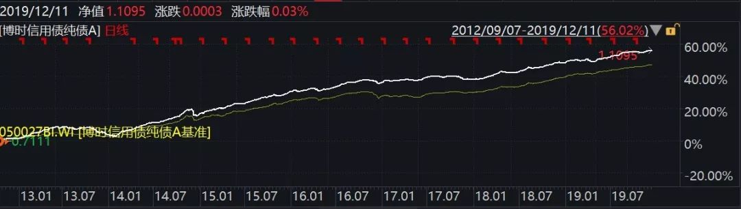 外资扫货显中国债券配置价值博时33只债基成立以来年化收益超5%