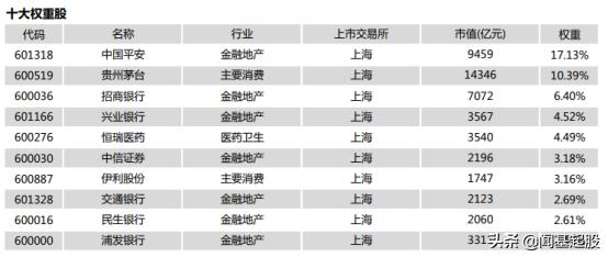 上证50指数基金适合长期定投吗,搞懂基金收益率