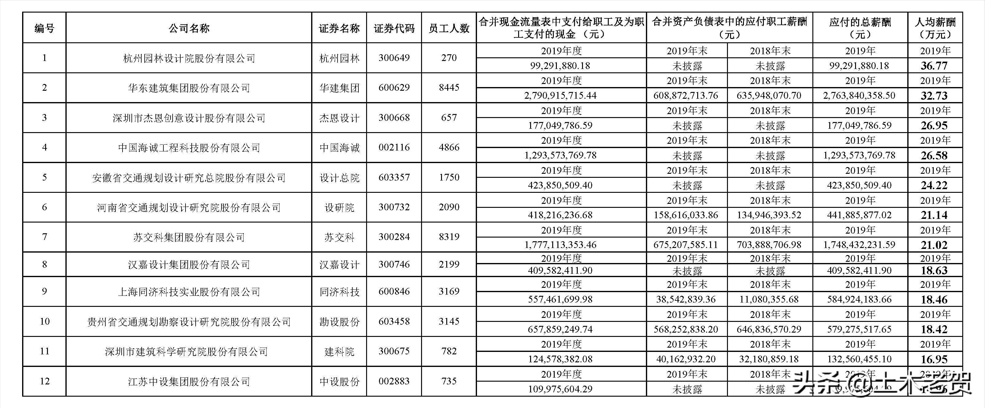 上市公司设计师工资,设计类公司薪酬分析