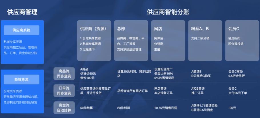 微店商城特点,微店连锁版测评