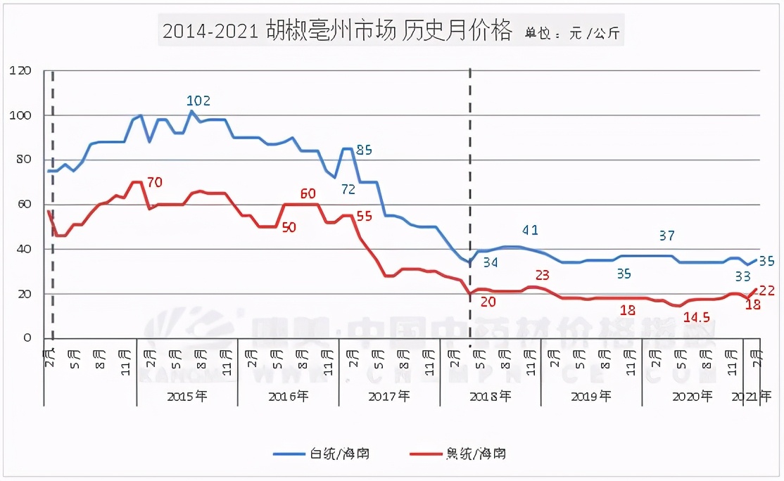 中草药胡椒的功效与作用,中药材胡椒的种植前景