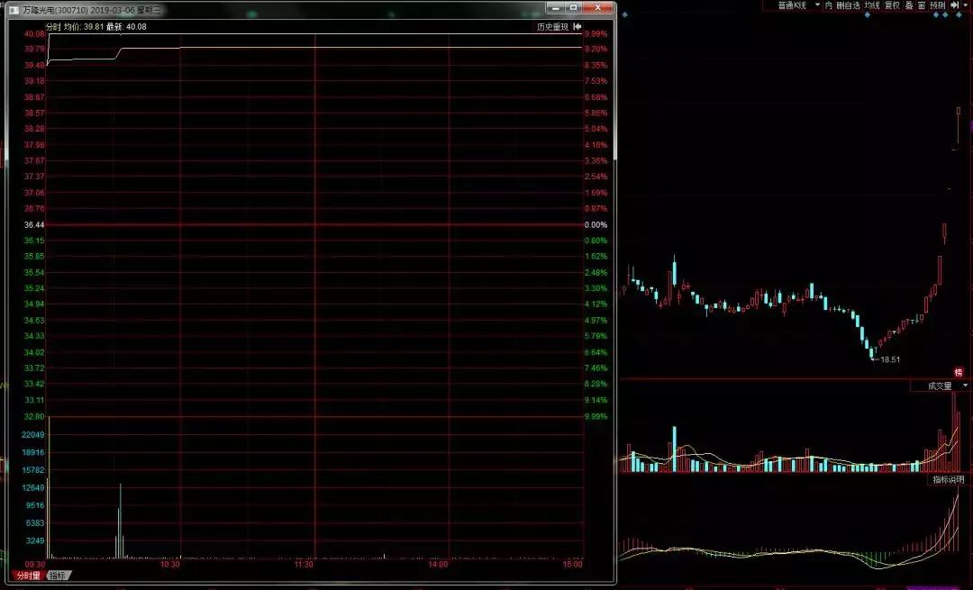 3100点股市,3100点后市会涨吗