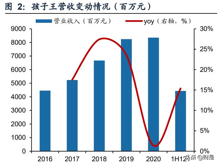 孩子王专题报告：从获客、固客、单客价值实现看其核心竞争力