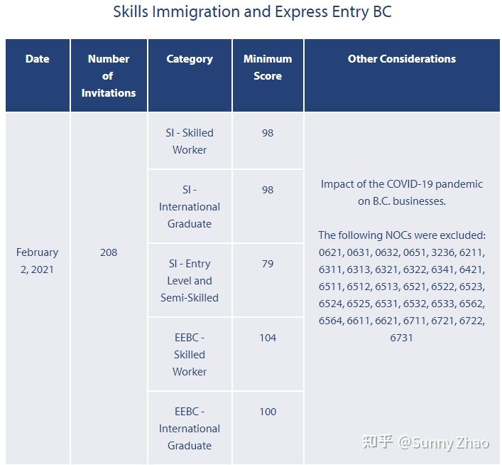 加拿大联邦技术移民EE分数如此之高，2021年如何通过合理加分逆袭