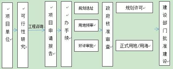 项目核准制与备案制的区别,核准制备案制和审批制的区别