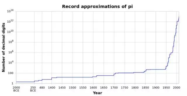 π的魔力到底在哪里?为什么总是有那么多人痴迷|纪念永恒的3.14