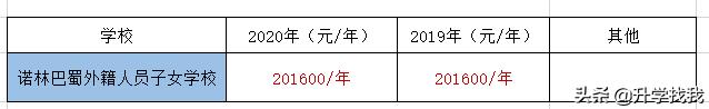 247000！2020年重庆民办小学学费出炉，又又又涨价了