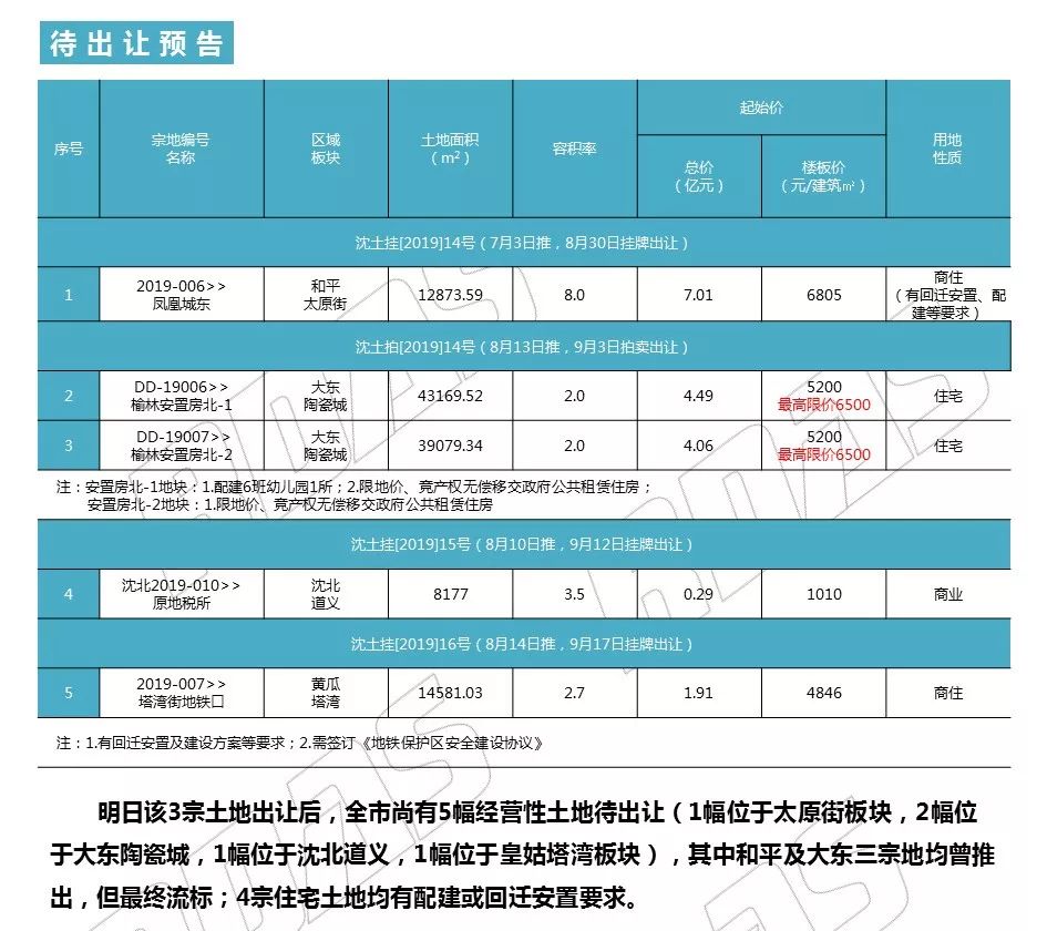 沈阳地王最新消息,最新沈阳地王消息