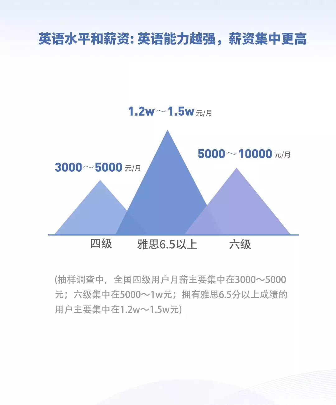 英语好的人平均薪资更高？2019《当代国人英语学习调研报告》发布