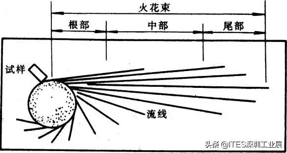 看火花识材料,如何看火花分辨钢材