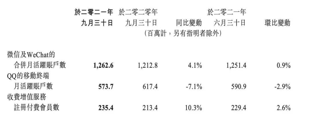 解读腾讯2022年财报分析,2023腾讯q3业绩点评