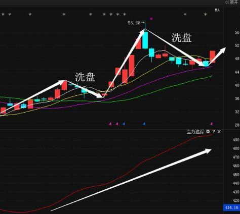 主力指标的绝密用法,主力追踪器选股