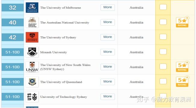悉尼大学和新南威尔士大学IT硕士详细介绍及对比分析