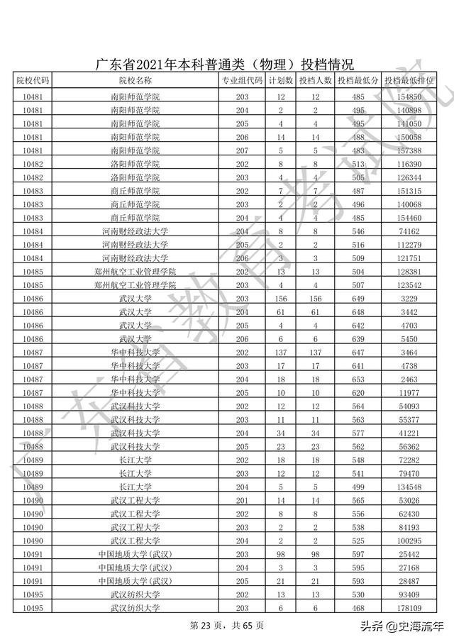 2020年一本大学录取分数线广东省,2018高考双一流大学广东录取分数