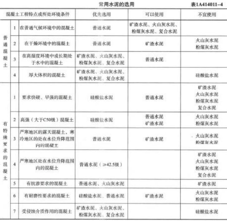 一建常用建筑结构材料,零基础小白学一建实务建筑构造