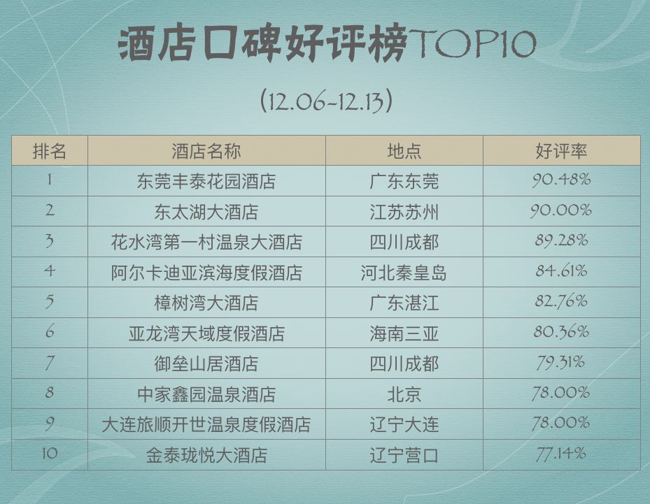 一周酒店住客评价报告来啦！把客人当贼防？休息时间装修？