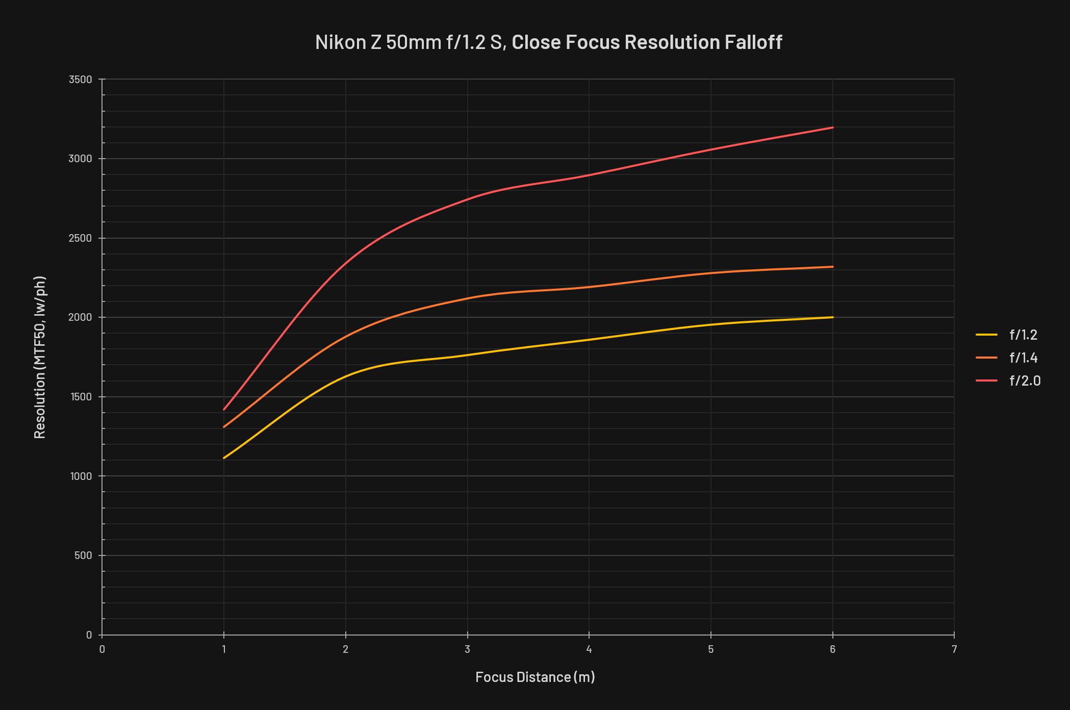 尼康z50mmf1.2s怎么样,尼康z50mmf1.2怎么样