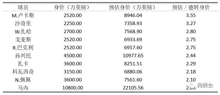足球虚高的身价,目前身价虚高的足球运动员