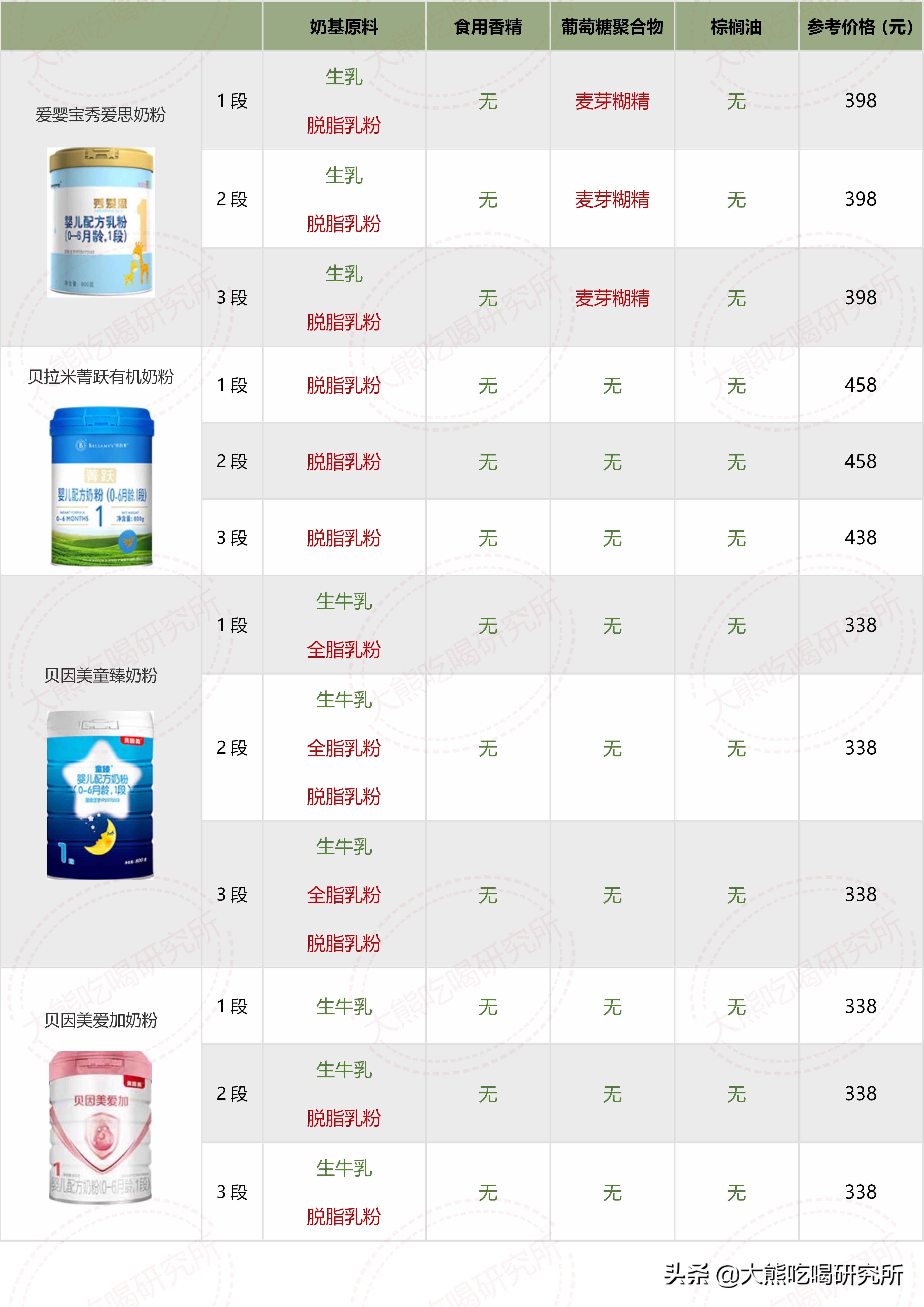 各种牌子奶粉配方表解析 (奶粉十四种可选择成分)