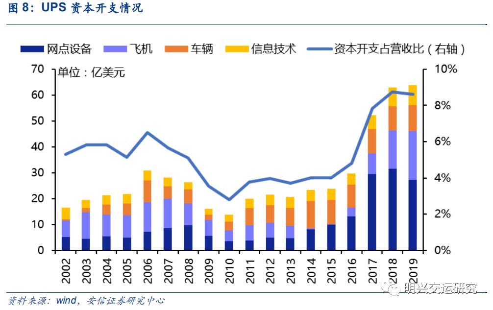顺丰未来5年估值,顺丰公司价值链分析
