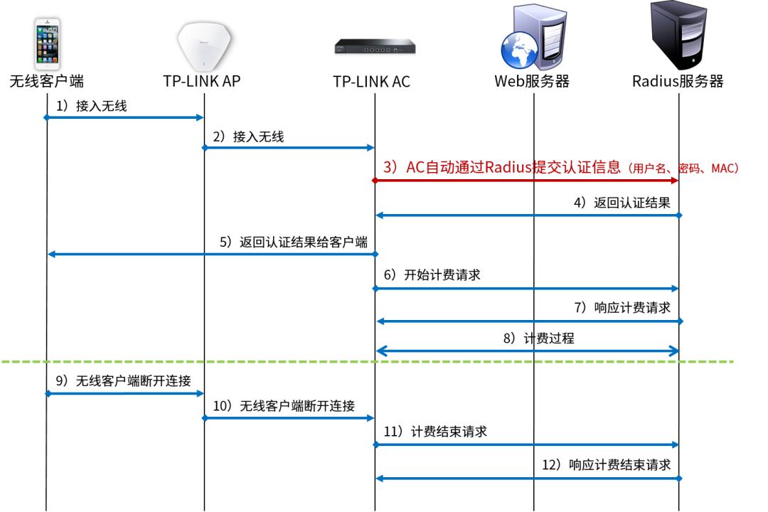 怎么绕开web认证,web认证最好用的方法