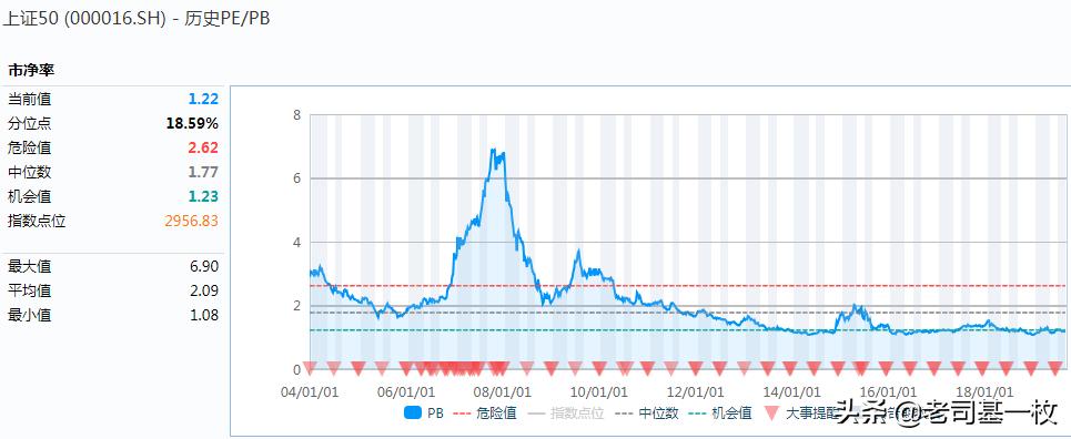上证指数vs恒生指数,指数基金上证50与沪深300哪个好