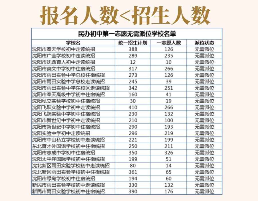「爆冷」私立中小学派位报名人数出炉，育外、雨田遭“冷遇”
