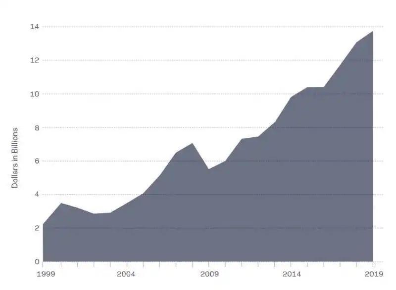 海投全球CEO王金龙：我从圣母大学基金学到了什么