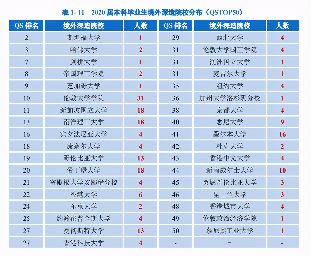 重庆大学2020届毕业生就业质量:就业率94.73%,1/4本科生深造