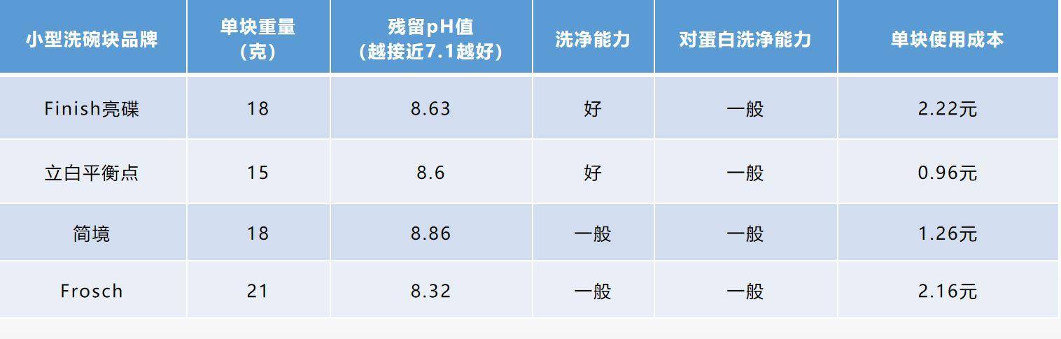 洗碗块排名第一名口碑最好,洗碗块排名第一名
