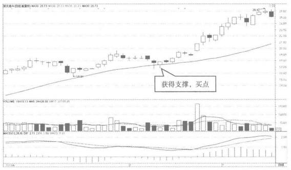 k线起爆点战法,k线出现s点怎么办