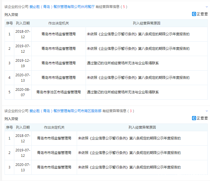 大股东已解散，“撞脸”必胜客的爱必胜青岛经营异常将满三年