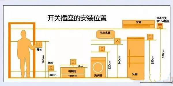 全屋开关插座数量布局超详细,最全的开关插座布局装修前能用到