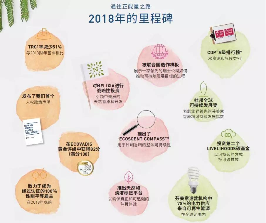 全球香精香料巨头,全球香精与香料制造商