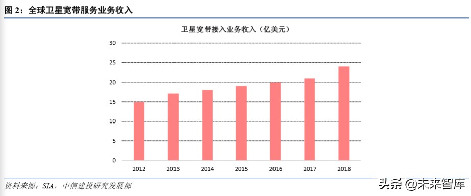 卫星互联网行业深度分析,卫星互联网行业风口