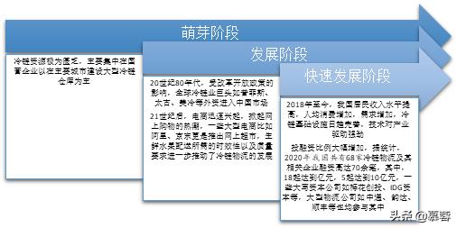 冷链物流现状与发展研究,2020冷链物流发展报告