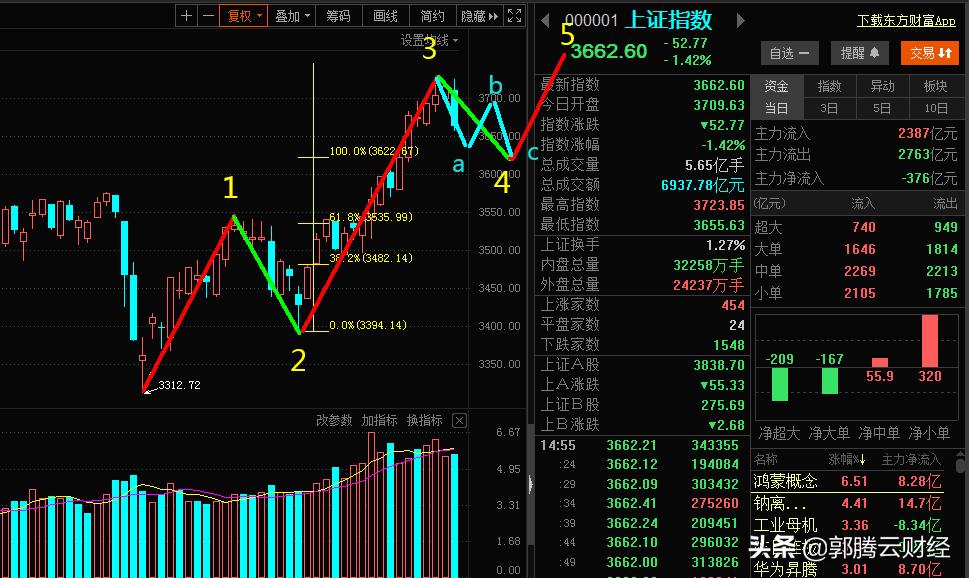 股市的浪形结构知识,周线浪形结构图解